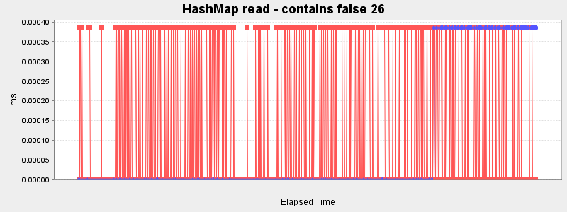 HashMap read - contains false 26